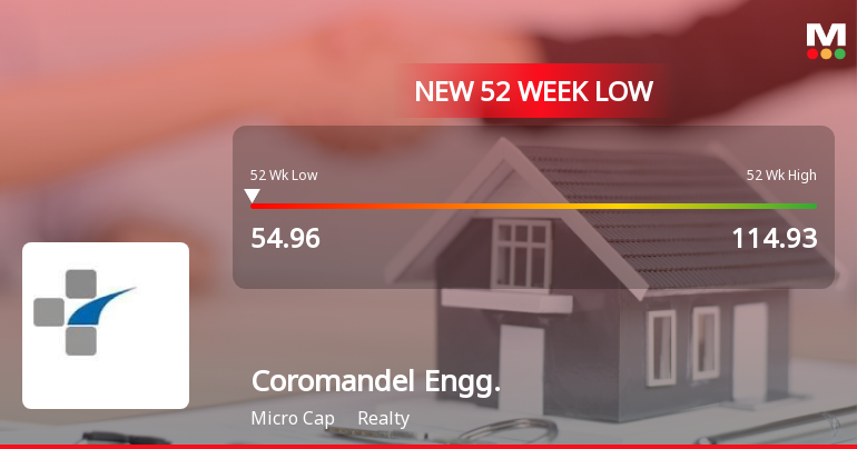 Coromandel Engineering Company Ltd Falls to 52-Week Low of Rs 54.96 as Sell-Off Deepens