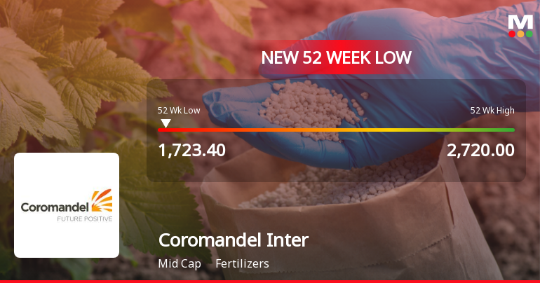 Coromandel International Ltd Falls to 52-Week Low Amid Profit Declines and Market Pressure