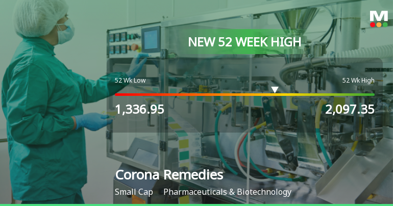 Broad-Based Technical Strength Lifts Corona Remedies Ltd to 52-Week High of Rs 2097.35