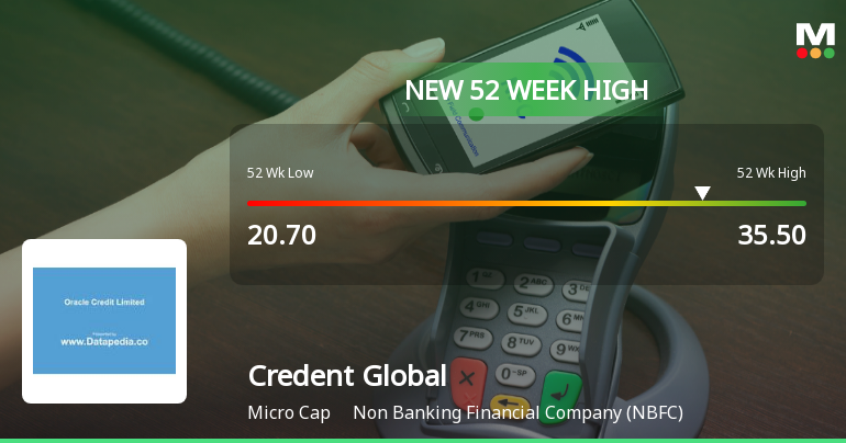Broad-Based Technical Strength Lifts Credent Global Finance Ltd to 52-Week High of Rs 35.5