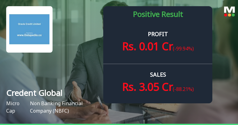 Credent Global Finance Q4 FY26: Profitability Collapses Amid Erratic Revenue Performance