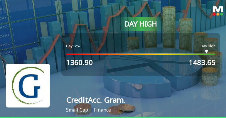 CreditAccess Grameen Ltd Surges 7.15% to Day's High of Rs 1476.75 — Outperforms Sector by 5.94 Percentage Points