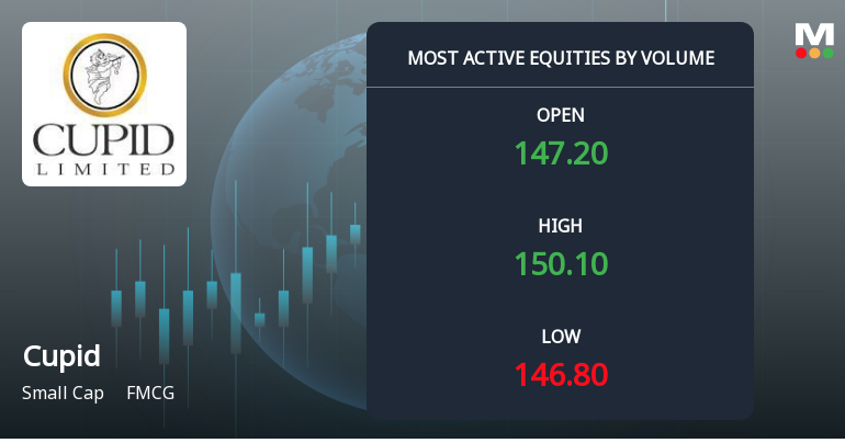 Cupid Ltd Surges on Exceptional Volume, Signals Strong Accumulation