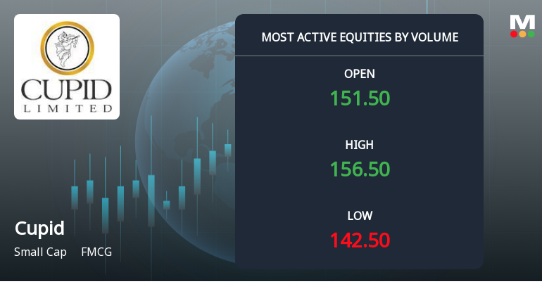 Cupid Ltd Sees Exceptional Volume Surge Amidst Strong Price Gains