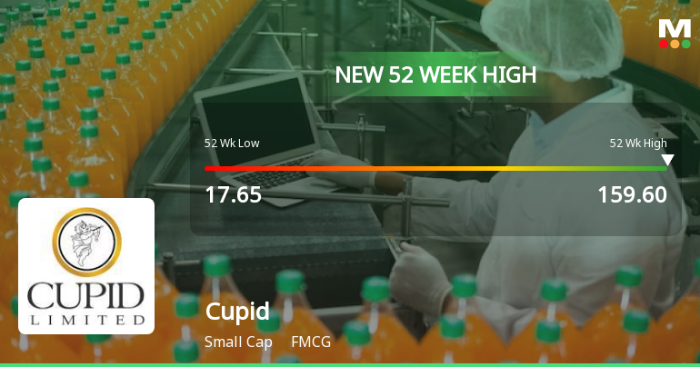 Broad-Based Technical Strength Lifts Cupid Ltd to 52-Week High of Rs 159.6