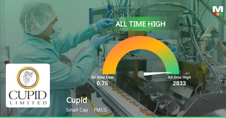 Cupid Ltd Hits All-Time High of Rs 182.25 as Momentum Builds Across Timeframes