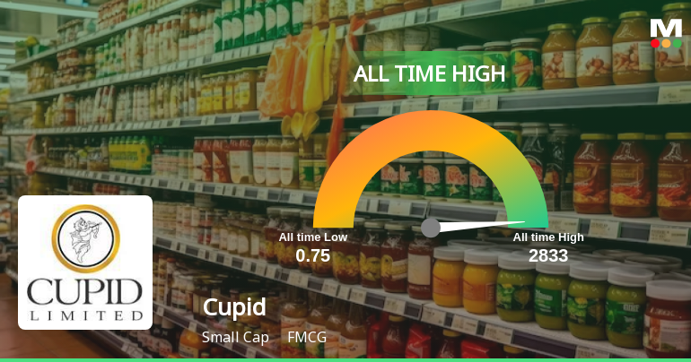 Cupid Ltd Hits All-Time High of Rs 182.75 as Momentum Builds Across Timeframes