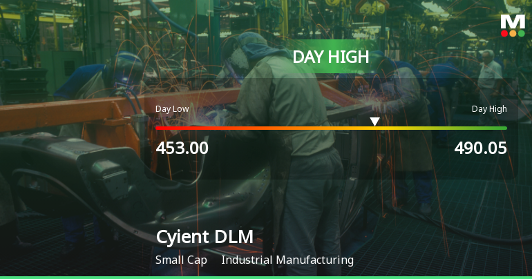 Cyient DLM Ltd Surges 7.26% to Day's High of Rs 480.95 — Outperforms Sector by 3.89 Percentage Points