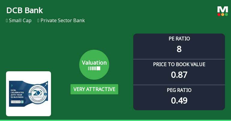 DCB Bank Ltd. Valuation Turns Very Attractive Amid Strong Market Performance
