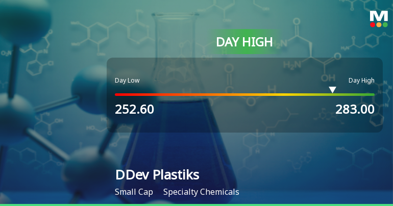 DDev Plastiks Industries Ltd Surges 9.56% to Day's High of Rs 273.55 — Outperforms Sector by 6.64 Percentage Points