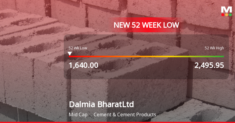 Dalmia Bharat Ltd Falls to 52-Week Low of Rs 1640 as Sell-Off Deepens