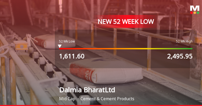 Dalmia Bharat Ltd Falls to 52-Week Low of Rs 1611.6 as Sell-Off Deepens