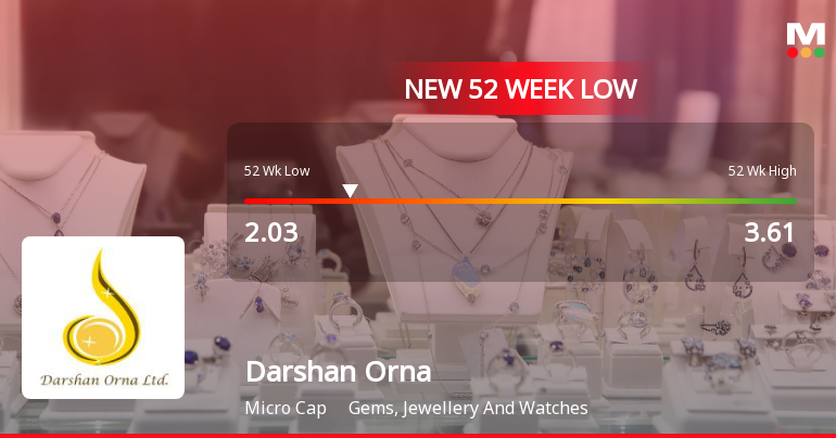 Darshan Orna Ltd Falls to 52-Week Low of Rs 2.03 as Sell-Off Deepens