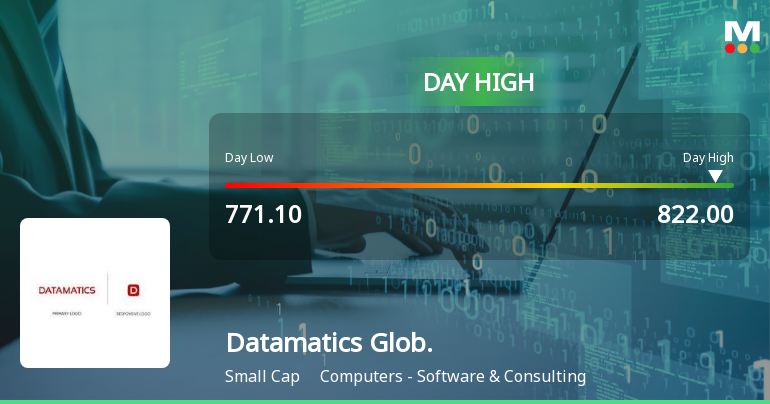 Datamatics Global Services Ltd Surges 7.28% to Day's High of Rs 819 — Outperforms Sector by 3.73 Percentage Points