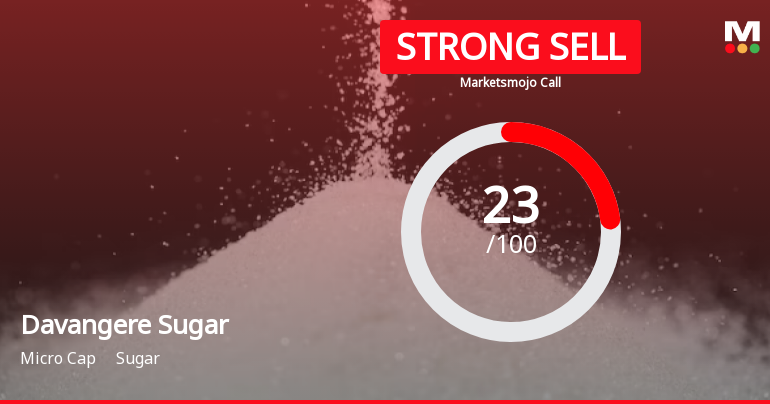 Davangere Sugar Company Ltd is Rated Strong Sell