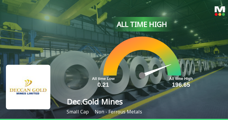 Deccan Gold Mines Ltd Hits All-Time High of Rs 198.05 as Momentum Builds Across Timeframes