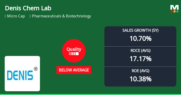 Denis Chem Lab Ltd Downgraded to Below Average Quality Amidst Declining Returns and Margins