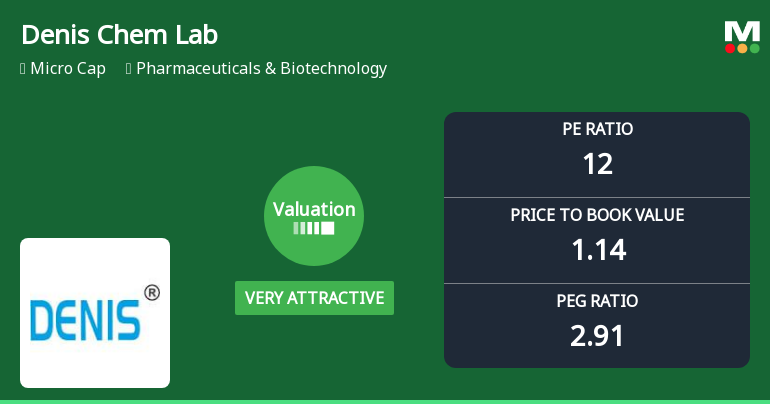 Denis Chem Lab Ltd Valuation Shifts to Very Attractive Amid Market Challenges