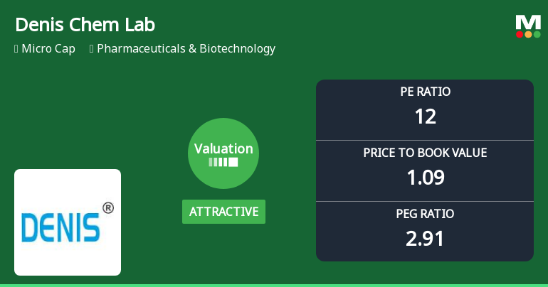Denis Chem Lab Ltd Valuation Shifts Signal Changing Market Perception