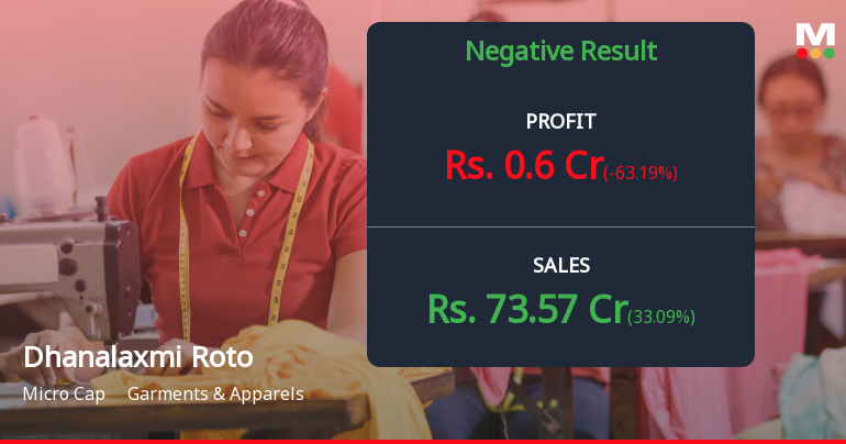 Dhanalaxmi Roto Spinners Q4 FY26: Profit Plunges 83.7% Despite Strong Revenue Growth