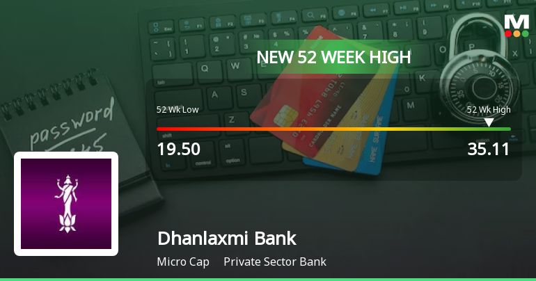 Broad-Based Technical Strength Lifts Dhanlaxmi Bank Ltd to 52-Week High of Rs 35.11