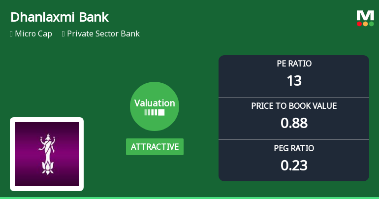 Dhanlaxmi Bank Ltd Valuation Shifts Signal Attractive Entry Point for Investors