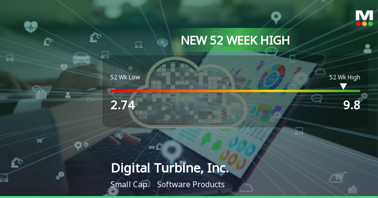 1 News Article Image La empresa Digital Turbine, Inc. alcanza un nuevo máximo de 52 semanas de $9.79