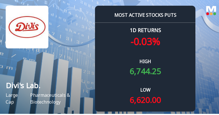 54,163 Put Contracts on Divis Laboratories Ltd at Rs 6,500 Strike Ahead of June Expiry