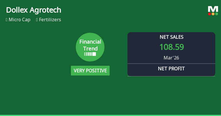 Dollex Agrotech Ltd Reports Strong Quarterly Turnaround with Robust Revenue and Profit Growth