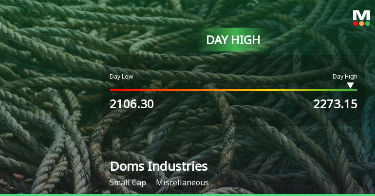 Doms Industries Ltd Surges 7.01% to Day's High of Rs 2252.15 — Outperforms Sector by 6.59 Percentage Points