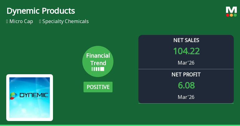 Dynemic Products Ltd Reports Positive Financial Trend Amid Market Challenges