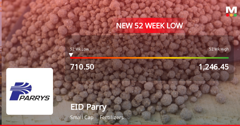 EID Parry Falls to 52-Week Low of Rs 710.5 as Sell-Off Deepens