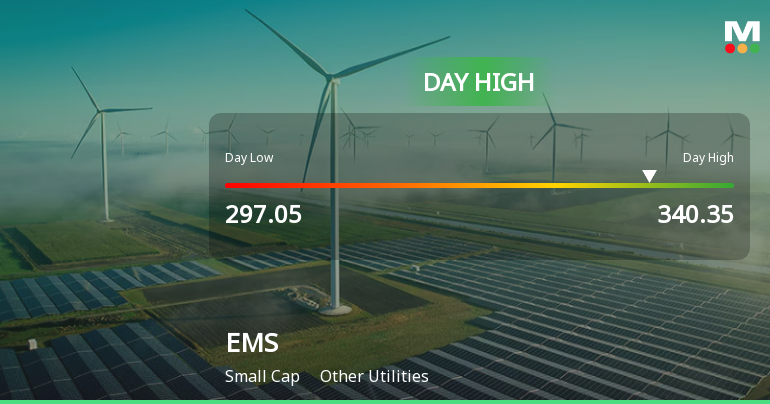 EMS Ltd Surges 11.63% to Day's High of Rs 329.15 — Outperforms Sector by 12.9 Percentage Points
