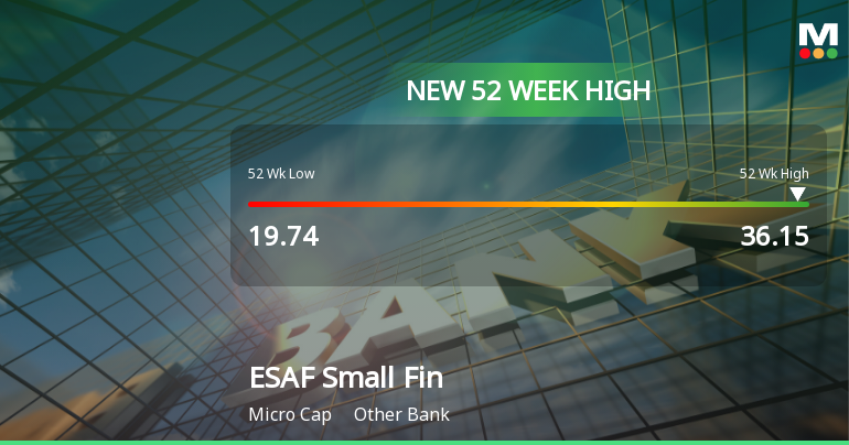Broad-Based Technical Strength Lifts ESAF Small Finance Bank Ltd to 52-Week High of Rs 36.15