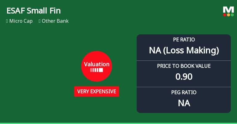 ESAF Small Finance Bank Ltd Valuation Shifts Signal Mixed Investor Sentiment