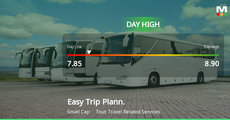 Easy Trip Planners Ltd Surges 9.96% to Day's High — Outperforms Sector by 5.83 Percentage Points