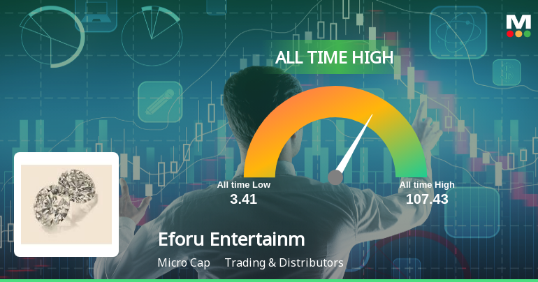 Eforu Entertainment Ltd Hits All-Time High of Rs 107.43 as Momentum Builds Across Timeframes