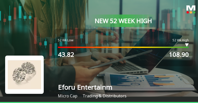 Broad-Based Technical Strength Lifts Eforu Entertainment Ltd to 52-Week High of Rs 108.9