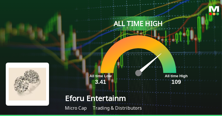 Eforu Entertainment Ltd Hits All-Time High of Rs 109 as Momentum Builds Across Timeframes