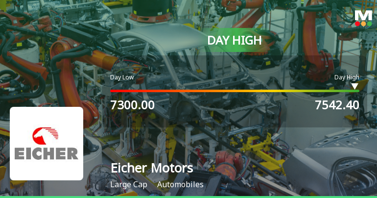 Eicher Motors Ltd Rallies 3.06% and Approaches Key Moving Averages — Momentum Extends Amid Market Strength