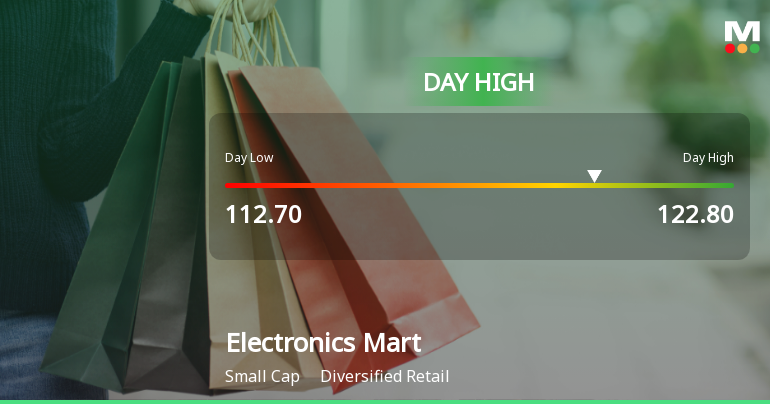 Electronics Mart India Ltd Surges 9.99% to Day's High of Rs 119.8 — Outperforms Sector by 3.24 Percentage Points