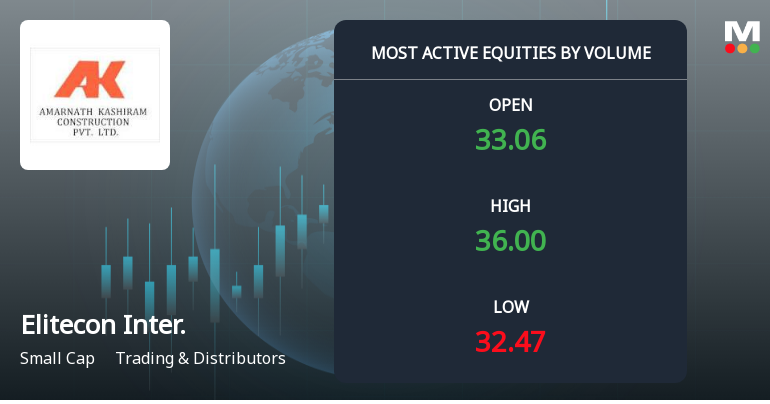 Elitecon International Ltd Sees Exceptional Volume Surge Amid Strong Price Gains