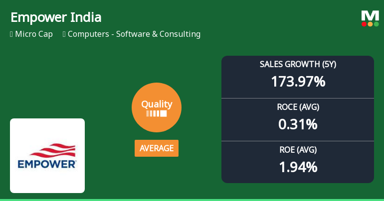 Empower India Ltd Upgrades Quality Grade Amid Improving Fundamentals