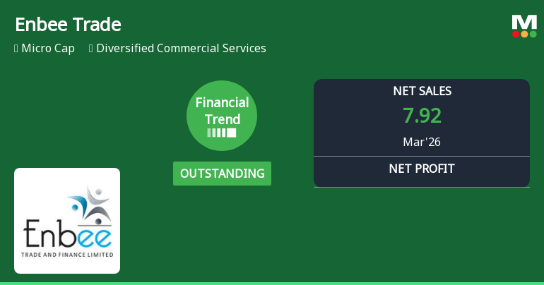 Enbee Trade & Finance Ltd Reports Outstanding Quarterly Financial Performance Amid Mixed Long-Term Returns