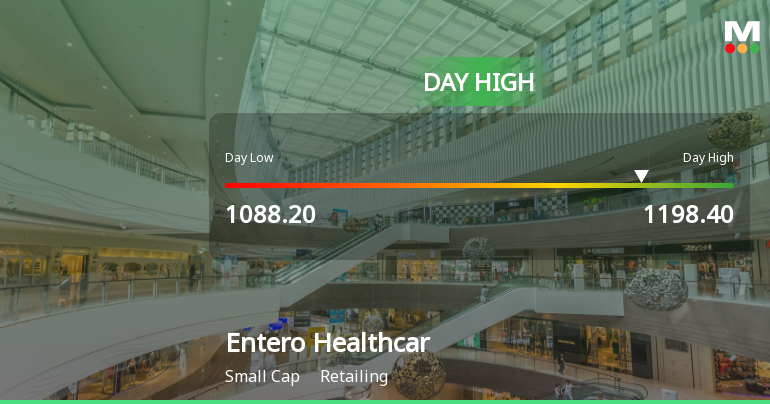 Entero Healthcare Solutions Ltd Surges 9.78% to Day's High of Rs 1189 — Outperforms Sector by 8.2 Percentage Points