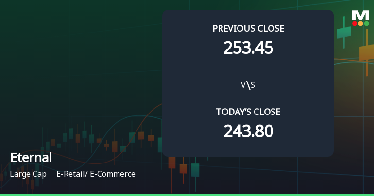 Eternal Ltd Opens 3.3% Higher in Sharp Gap Up Amid Mixed Technical Signals