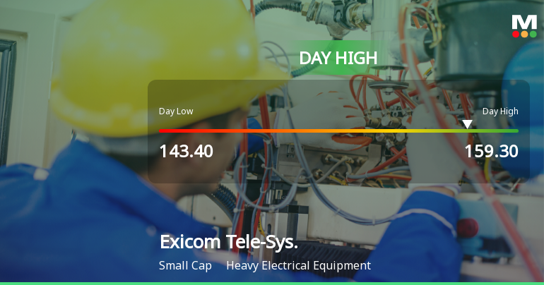 Exicom Tele-Systems Ltd Surges 9.2% to Day's High of Rs 153.25 — Outperforms Sector by 5.24 Percentage Points