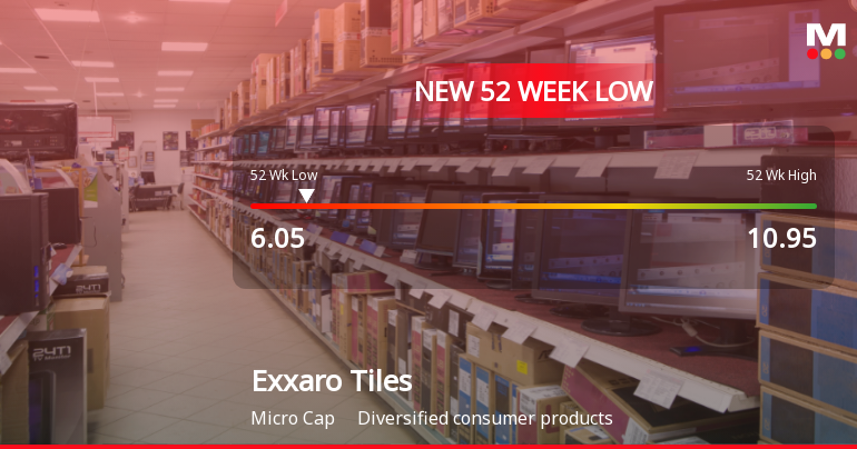 Exxaro Tiles Ltd Falls to 52-Week Low of Rs 6.05 as Sell-Off Deepens