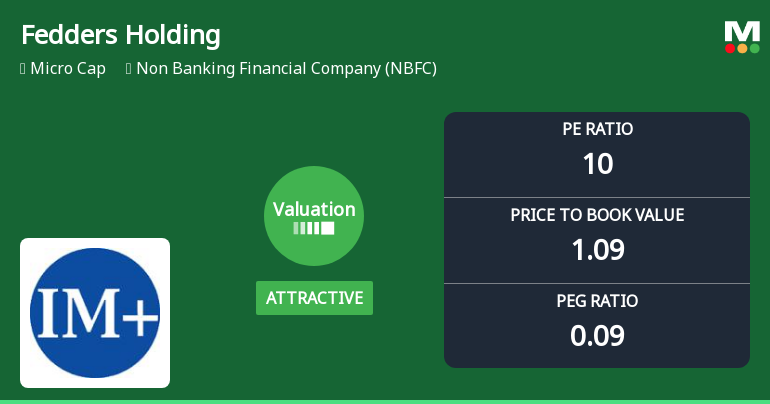 Fedders Holding Ltd Valuation Improves Amid Mixed Returns and Sector Challenges