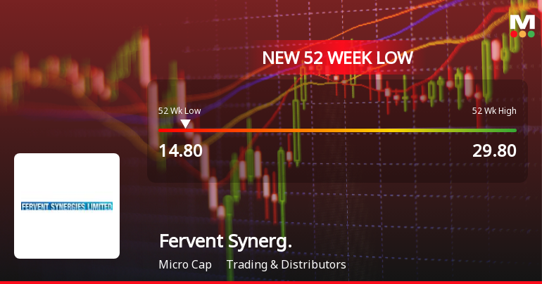 Fervent Synergies Ltd Falls to 52-Week Low of Rs 14.8 as Sell-Off Deepens